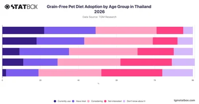 Grain-Free Pet Diet Adoption by Age Group in Thailand 2026