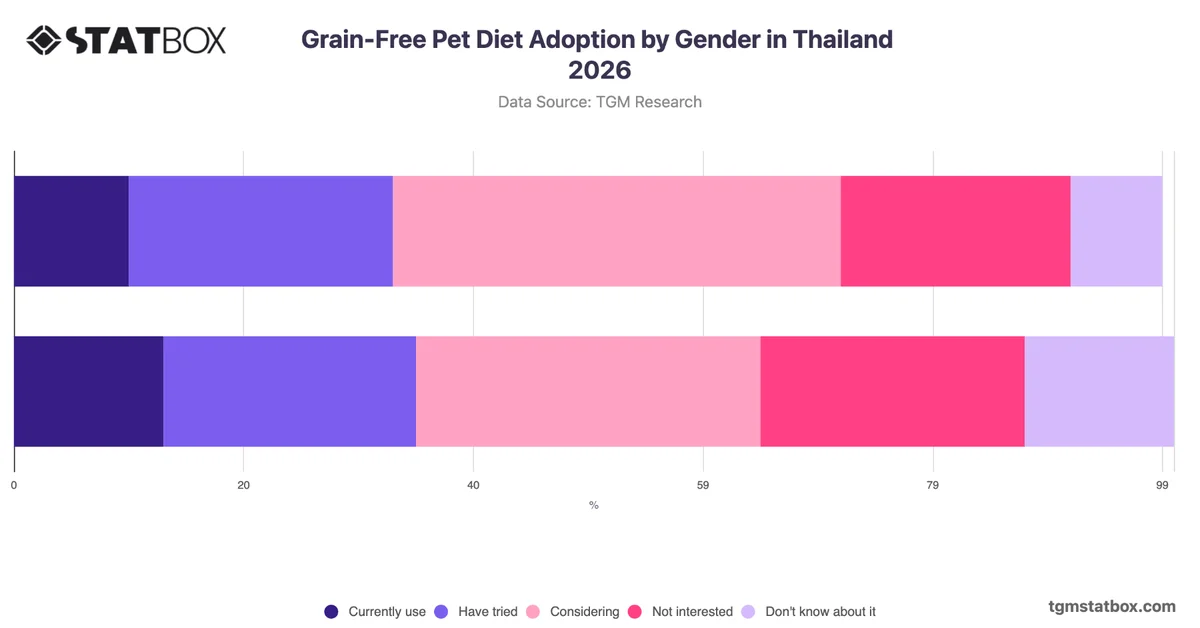 Grain-Free Pet Diet Adoption by Gender in Thailand 2026