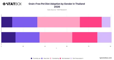 Grain-Free Pet Diet Adoption by Gender in Thailand 2026