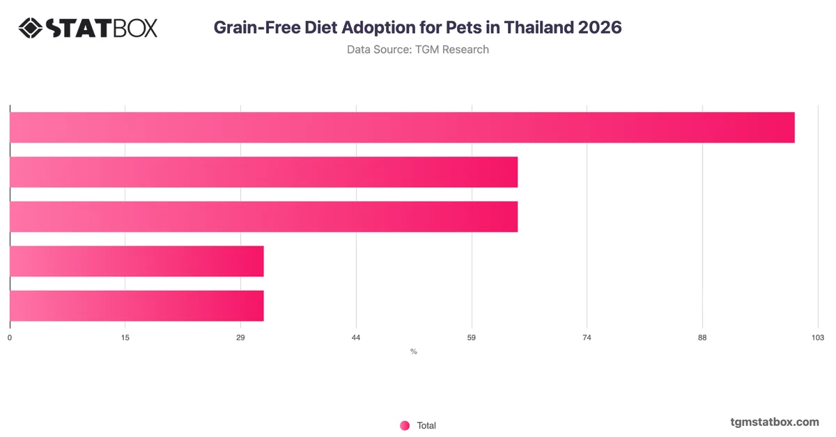 Grain-Free Diet Adoption for Pets in Thailand 2026