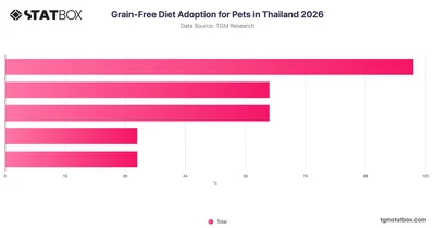 Grain-Free Diet Adoption for Pets in Thailand 2026