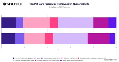 Top Pet Care Priority by Pet Owned in Thailand 2026