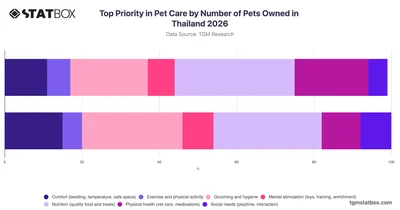 Top Priority in Pet Care by Number of Pets Owned in Thailand 2026