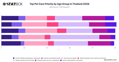 Top Pet Care Priority by Age Group in Thailand 2026