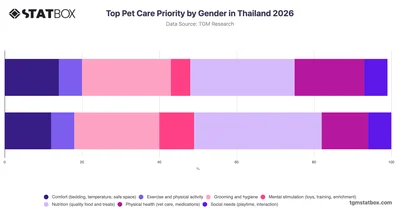 Top Pet Care Priority by Gender in Thailand 2026