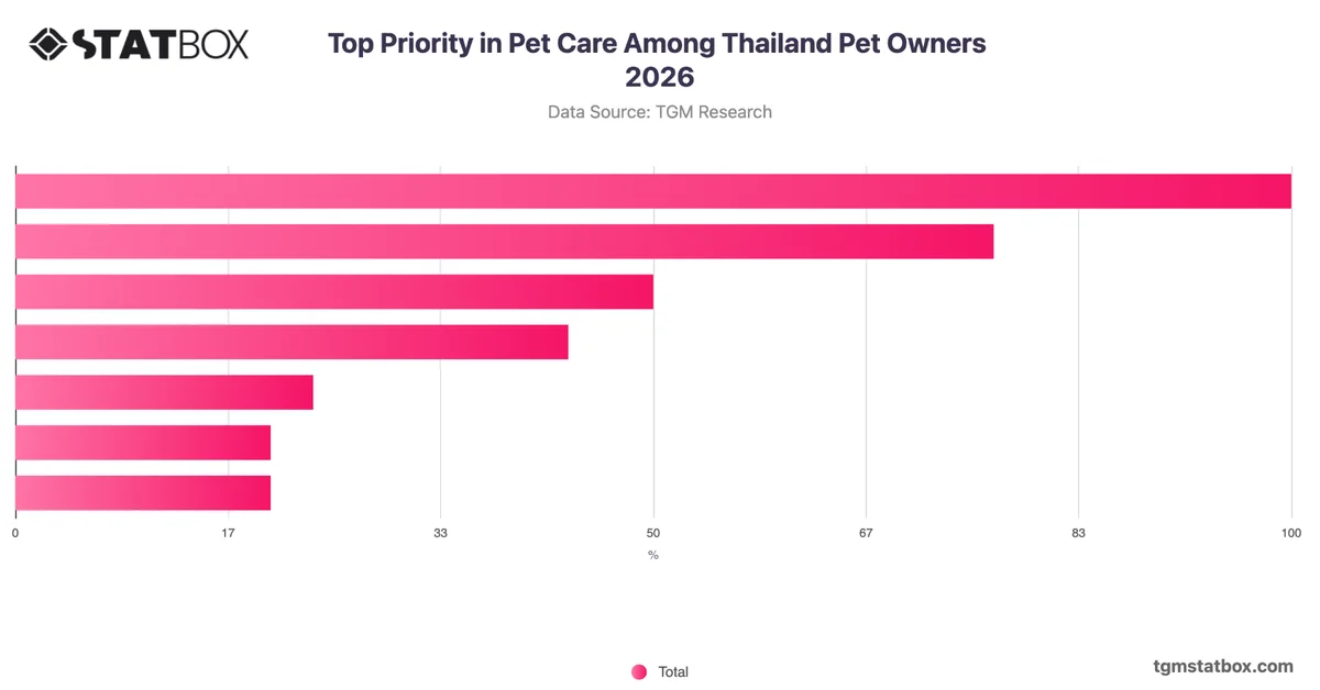 Top Priority in Pet Care Among Thailand Pet Owners 2026