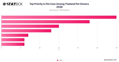 Top Priority in Pet Care Among Thailand Pet Owners 2026