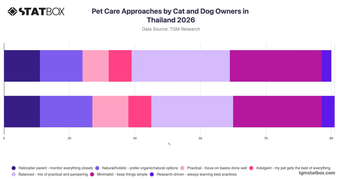 Pet Care Approaches by Cat and Dog Owners in Thailand 2026