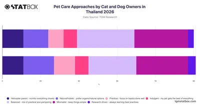 Pet Care Approaches by Cat and Dog Owners in Thailand 2026