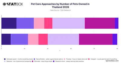 Pet Care Approaches by Number of Pets Owned in Thailand 2026