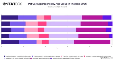 Pet Care Approaches by Age Group in Thailand 2026