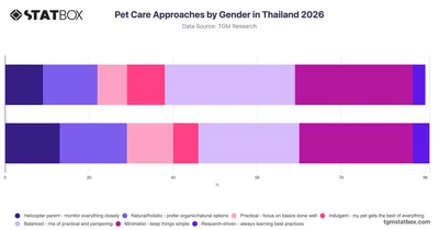 Pet Care Approaches by Gender in Thailand 2026