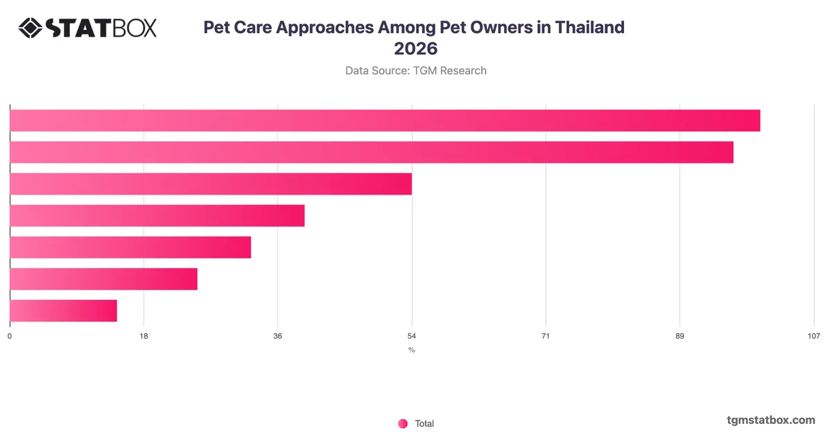 Pet Care Approaches Among Pet Owners in Thailand 2026