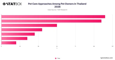 Pet Care Approaches Among Pet Owners in Thailand 2026