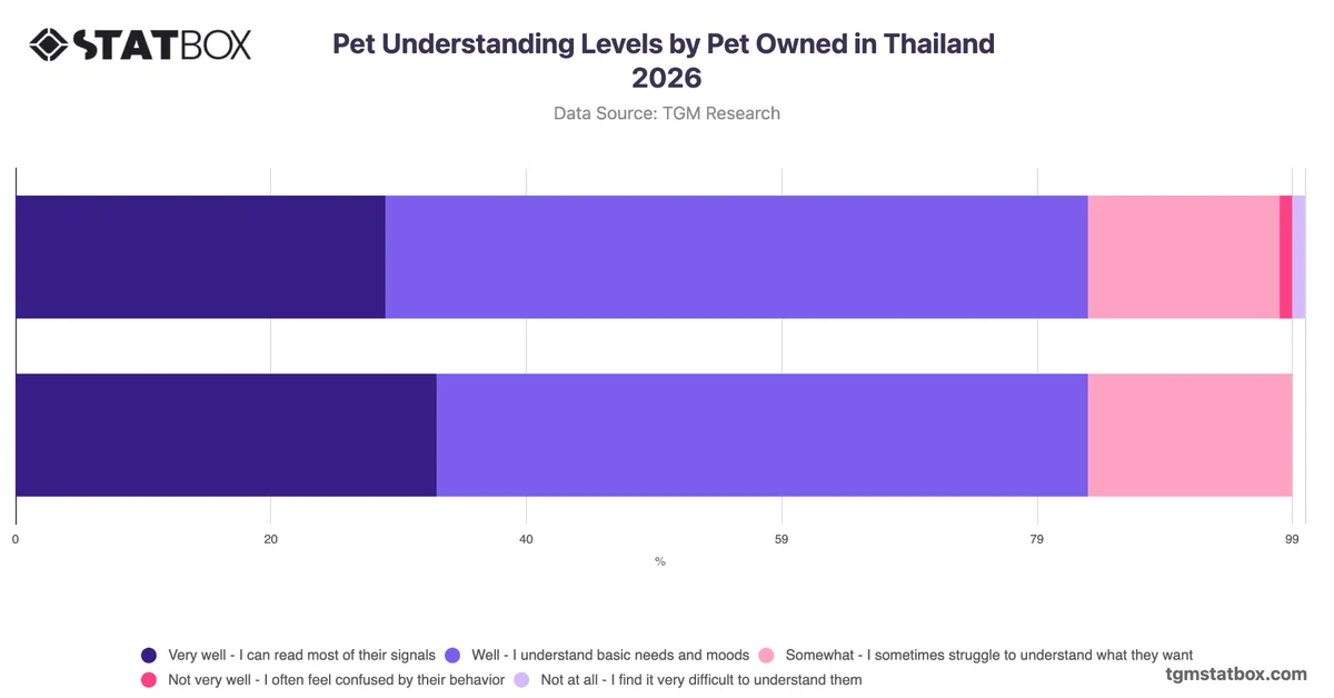 Pet Understanding Levels by Pet Owned in Thailand 2026