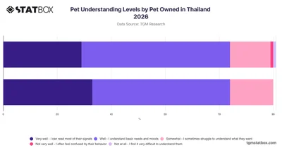 Pet Understanding Levels by Pet Owned in Thailand 2026