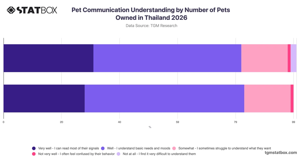 Pet Communication Understanding by Number of Pets Owned in Thailand 2026