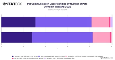 Pet Communication Understanding by Number of Pets Owned in Thailand 2026