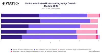 Pet Communication Understanding by Age Group in Thailand 2026