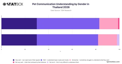 Pet Communication Understanding by Gender in Thailand 2026
