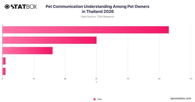 Pet Communication Understanding Among Pet Owners in Thailand 2026