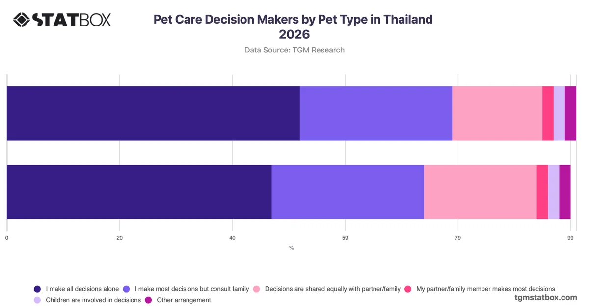 Pet Care Decision Makers by Pet Type in Thailand 2026
