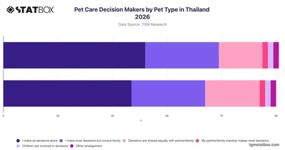 Pet Care Decision Makers by Pet Type in Thailand 2026