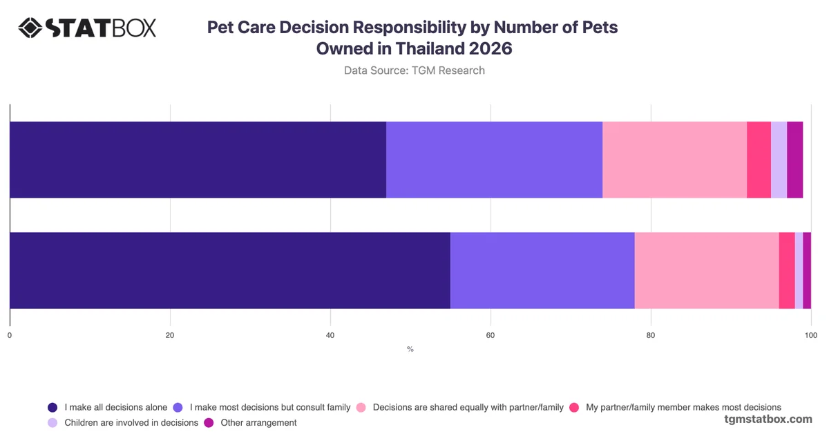 Pet Care Decision Responsibility by Number of Pets Owned in Thailand 2026