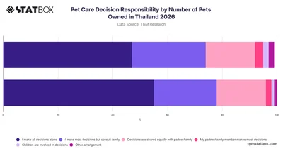 Pet Care Decision Responsibility by Number of Pets Owned in Thailand 2026