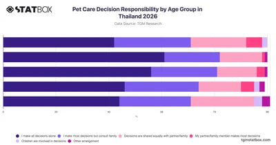 Pet Care Decision Responsibility by Age Group in Thailand 2026