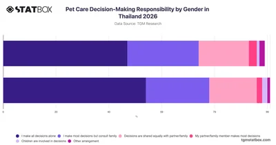 Pet Care Decision-Making Responsibility by Gender in Thailand 2026