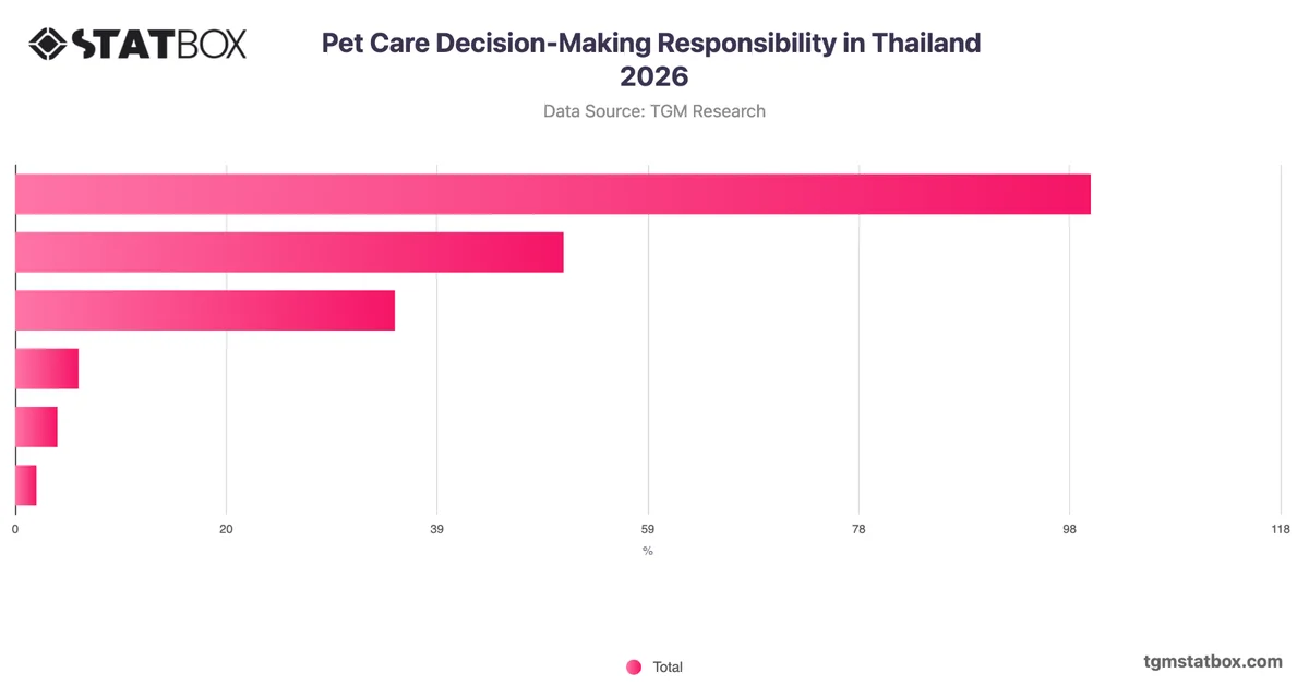 Pet Care Decision-Making Responsibility in Thailand 2026