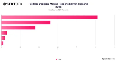 Pet Care Decision-Making Responsibility in Thailand 2026