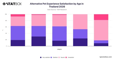 Alternative Pet Experience Satisfaction by Age in Thailand 2026