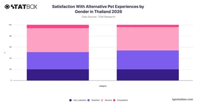 Satisfaction With Alternative Pet Experiences by Gender in Thailand 2026
