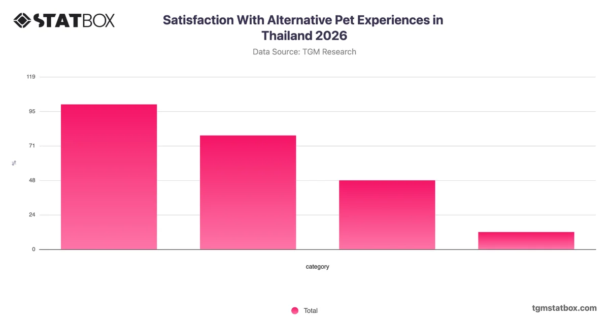 Satisfaction With Alternative Pet Experiences in Thailand 2026