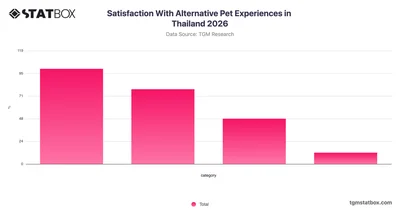 Satisfaction With Alternative Pet Experiences in Thailand 2026