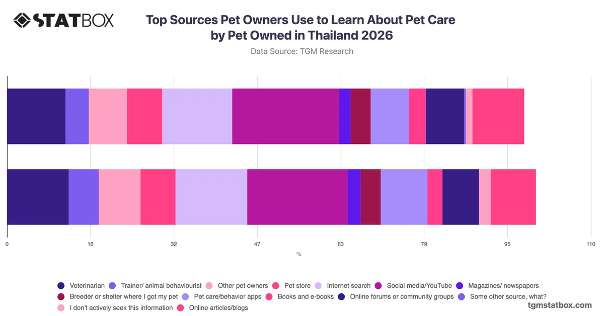 Top Sources Pet Owners Use to Learn About Pet Care by Pet Owned in Thailand 2026