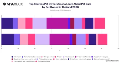 Top Sources Pet Owners Use to Learn About Pet Care by Pet Owned in Thailand 2026