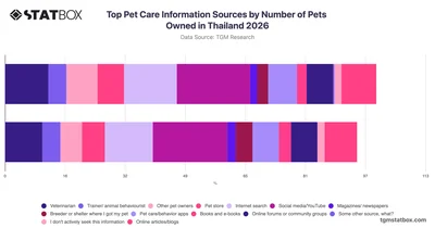 Top Pet Care Information Sources by Number of Pets Owned in Thailand 2026