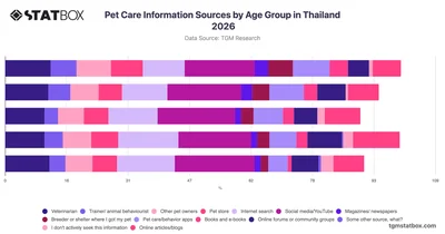Pet Care Information Sources by Age Group in Thailand 2026
