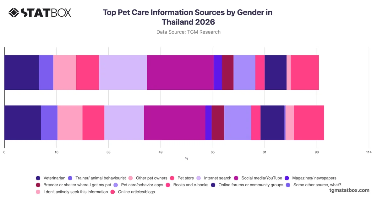 Top Pet Care Information Sources by Gender in Thailand 2026