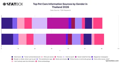 Top Pet Care Information Sources by Gender in Thailand 2026