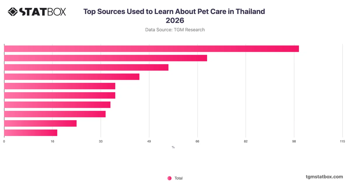 Top Sources Used to Learn About Pet Care in Thailand 2026
