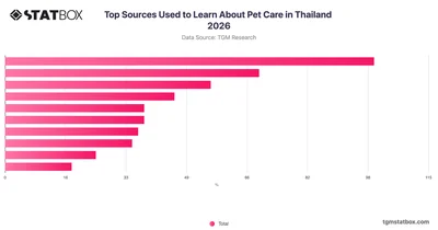 Top Sources Used to Learn About Pet Care in Thailand 2026