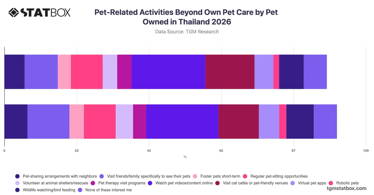 Pet-Related Activities Beyond Own Pet Care by Pet Owned in Thailand 2026