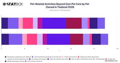 Pet-Related Activities Beyond Own Pet Care by Pet Owned in Thailand 2026