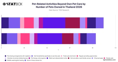 Pet-Related Activities Beyond Own Pet Care by Number of Pets Owned in Thailand 2026
