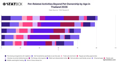 Pet-Related Activities Beyond Pet Ownership by Age in Thailand 2026