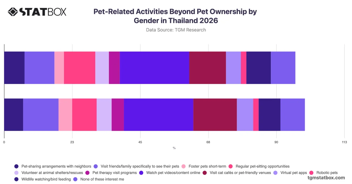 Pet-Related Activities Beyond Pet Ownership by Gender in Thailand 2026